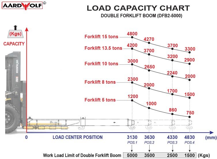 Aardwolf Double Forklift Boom - Diamond Tool Store