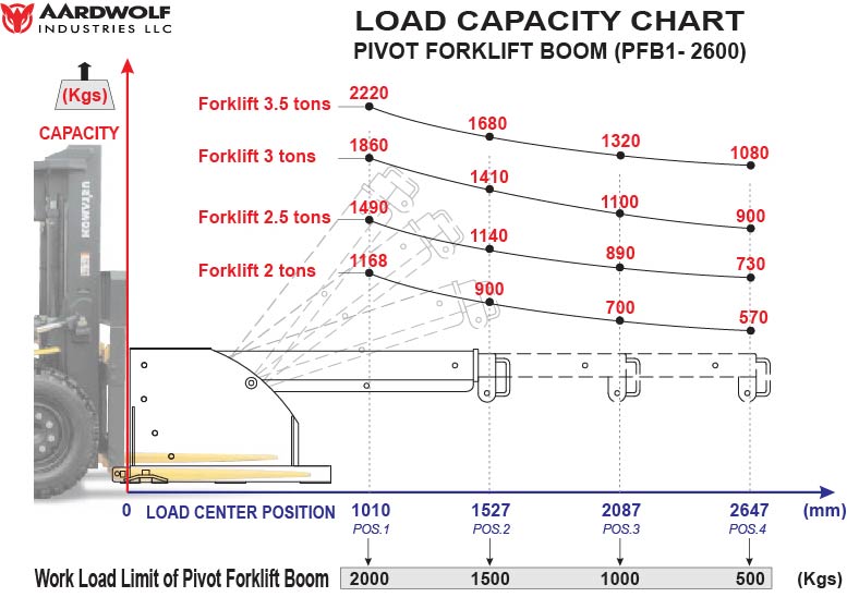 Aardwolf Pivot Forklift Boom PFB1-2600 - Aardwolf